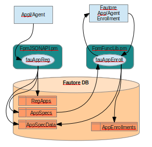 Diagram PNG illustrating the data flow of regisering an application and subsequently enrolling in it's use.