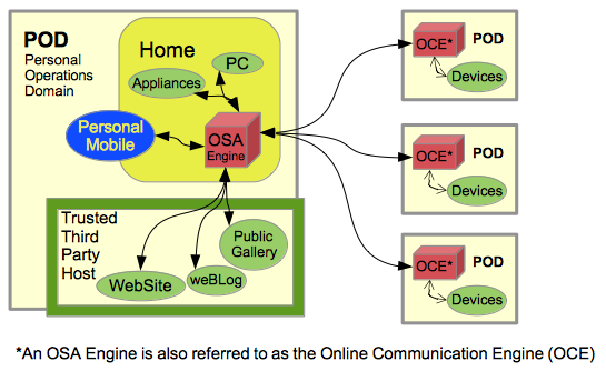 An overview diagram illustrating the OSA environment data flow.