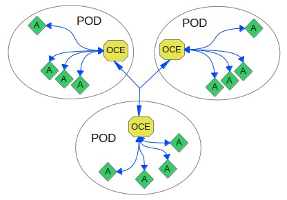 An illustration showing the basic concept of the OCE in it's operation.