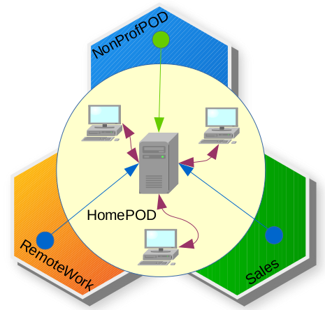 A diagram illustrating the function of an extended POD definition.